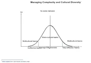 Graph showing that multicultural teams are either highly effective or highly ineffective